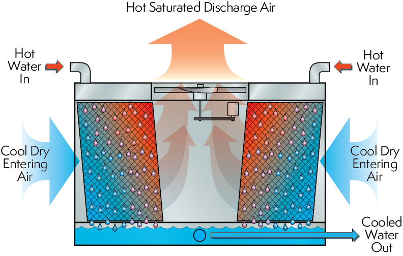 AXS Cooling Tower | EVAPCO